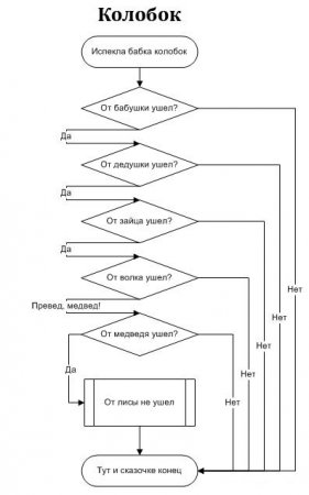 ��������� � �������